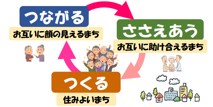 「つながる、支え合う、つくる」イメージ画像